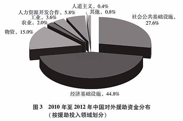 中国的对外援助 中国的对外援助