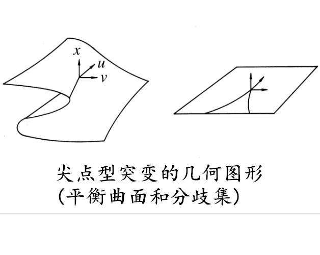 尖点型突变 尖点型突变