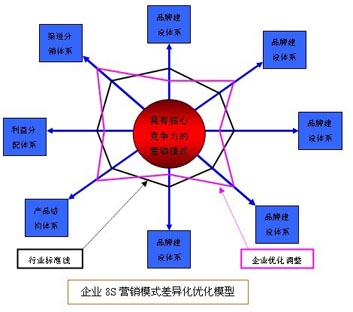 价值链行销要素 价值链行销要素