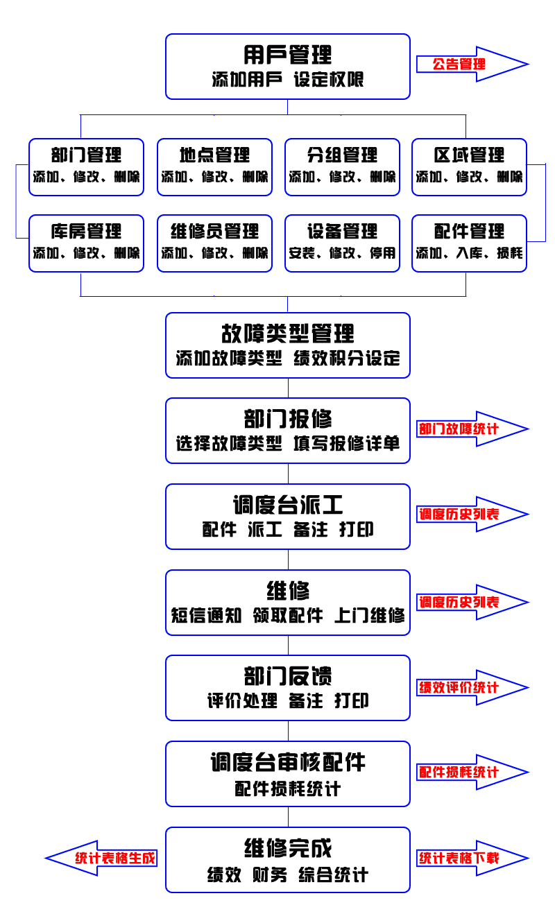 51搜搜酒店报修管理系统WEB版操作流程图 51搜搜酒店报修管理系统WEB版操作流程图