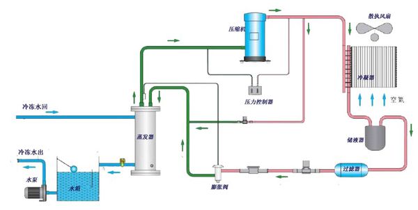 水冷式冷水机 水冷式冷水机