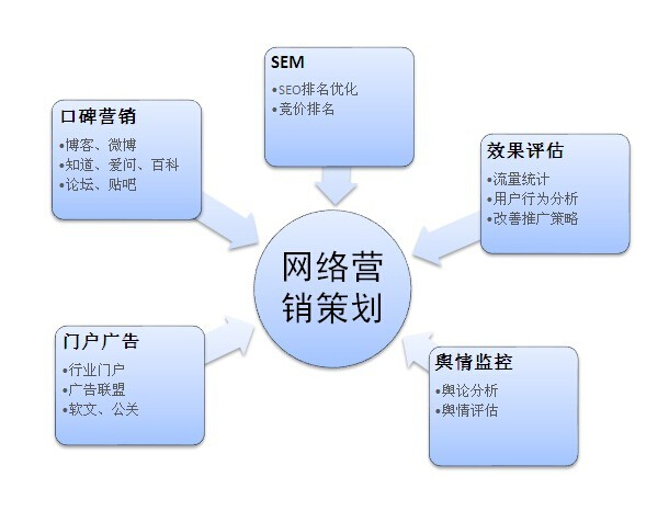 网路行销策划样本 网路行销策划样本