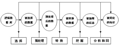 数据挖掘 数据挖掘