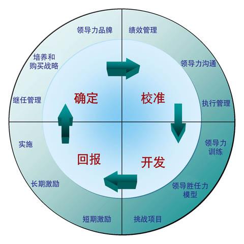 领导力开发流程示意图 领导力开发流程示意图