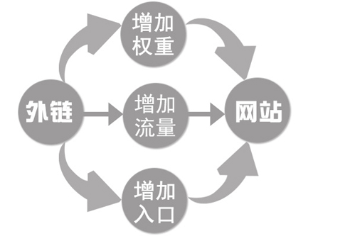 外链 外链