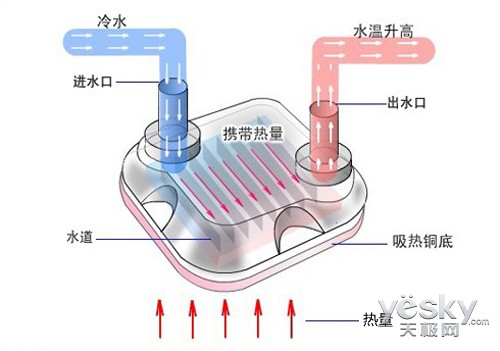 CPU水冷散热器 CPU水冷散热器
