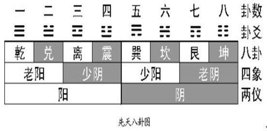 先天八卦 先天八卦
