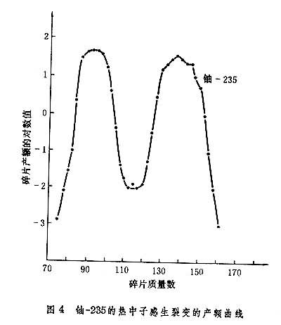 核裂变 核裂变