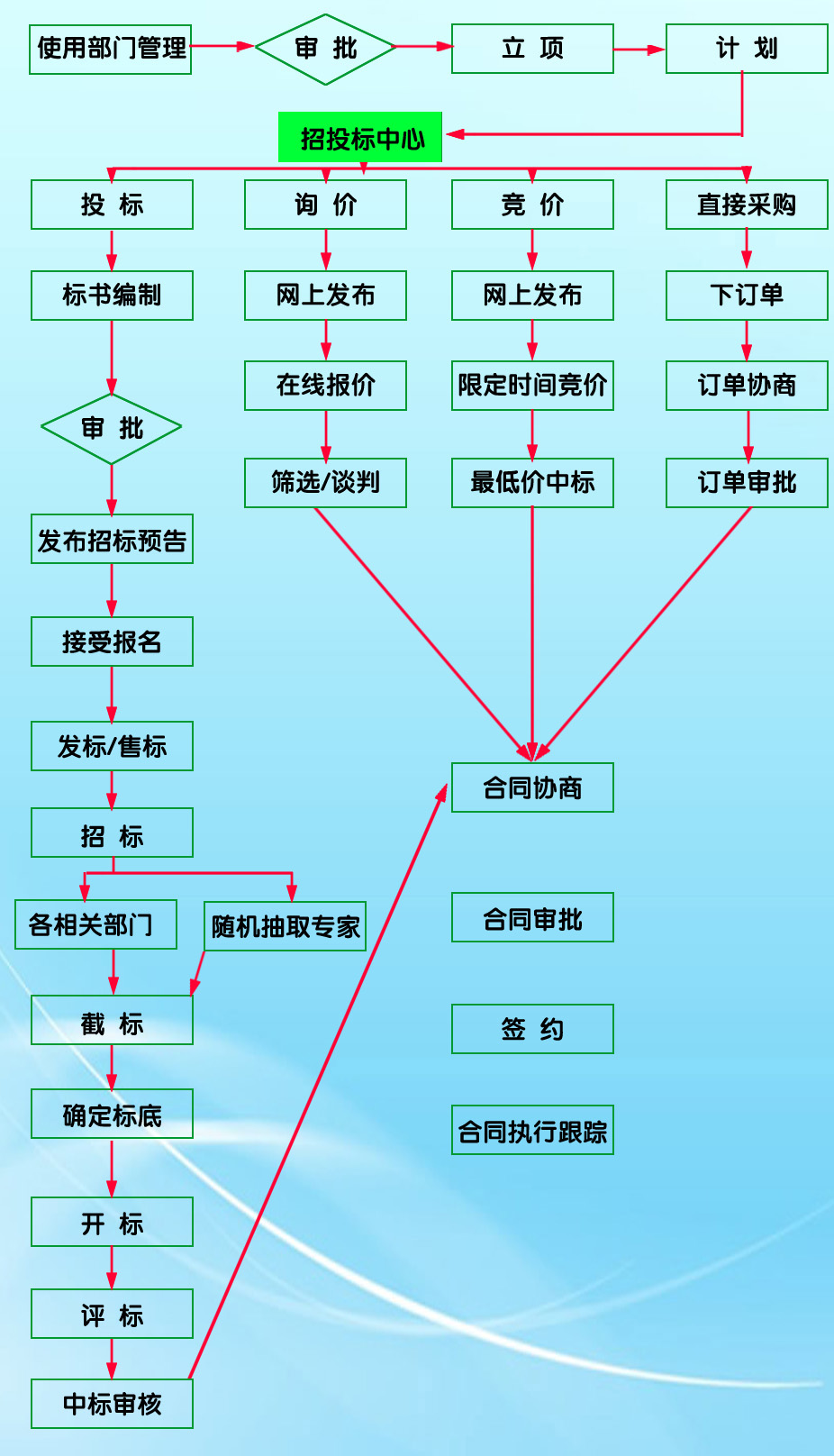 网路採购管理 网路採购管理