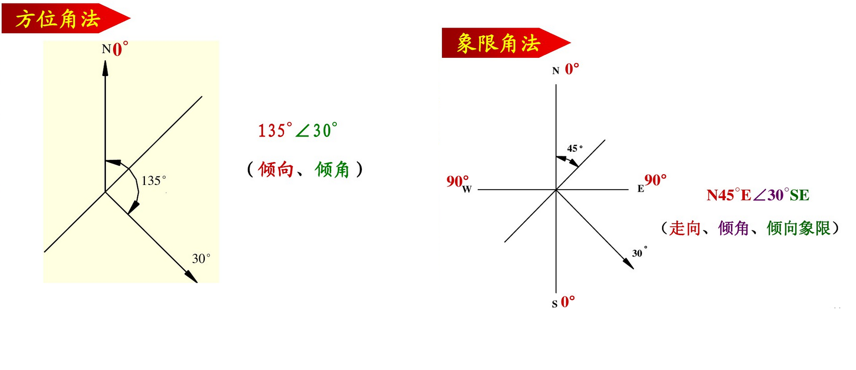 岩层产状 岩层产状