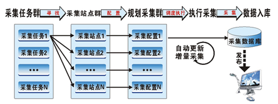 网际网路採集系统流程 网际网路採集系统流程