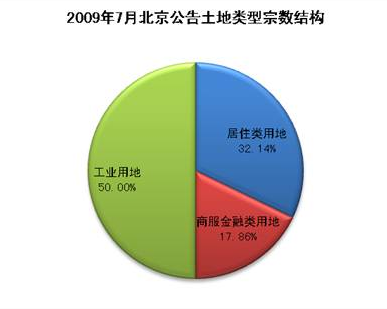 土地类型 土地类型