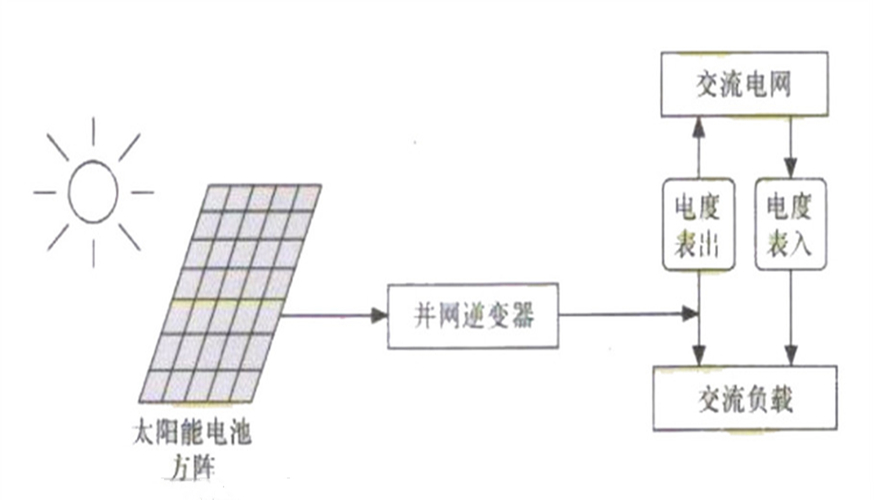 併网光伏发电系统 併网光伏发电系统