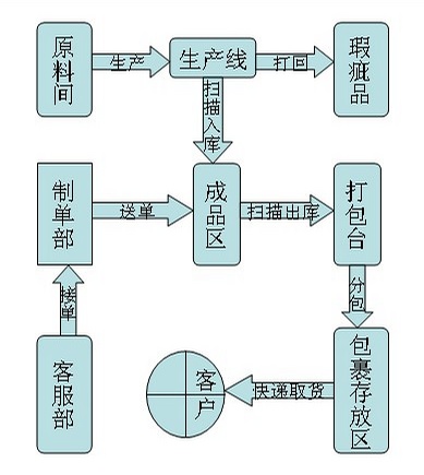 电子商务业务流程图 电子商务业务流程图