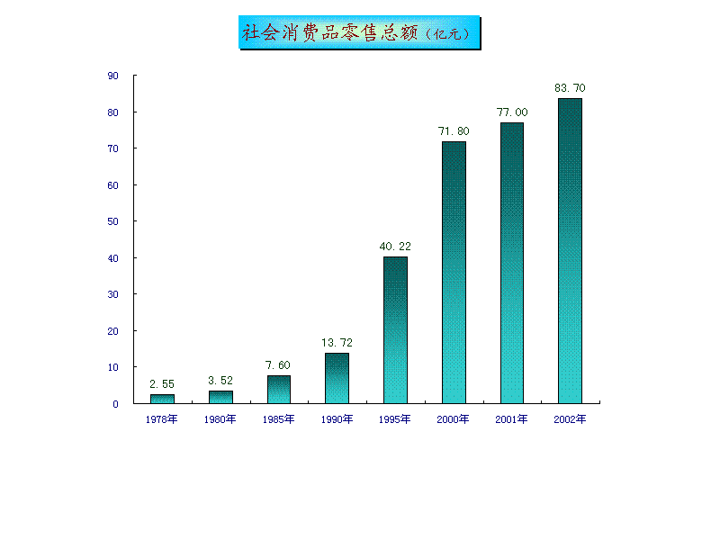 社会消费品零售总额 社会消费品零售总额
