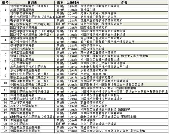 款目词 款目词