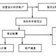 会计方法体系 会计方法体系