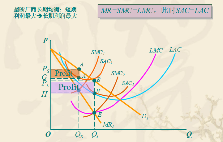 垄断厂商长期均衡 垄断厂商长期均衡