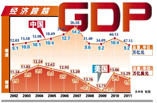 GDP GDP