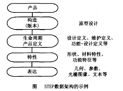 STEP数据构架的示例 STEP数据构架的示例