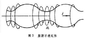 电浆不稳定性 电浆不稳定性