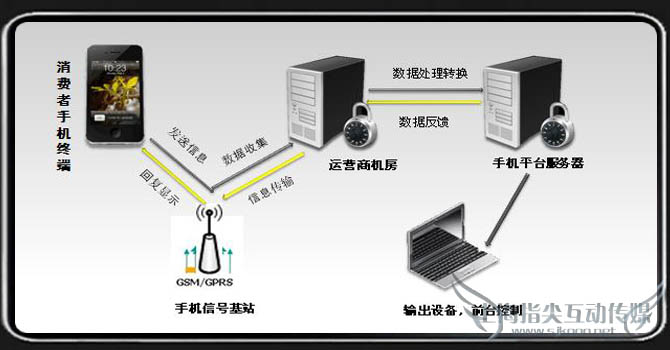 简讯验证 简讯验证