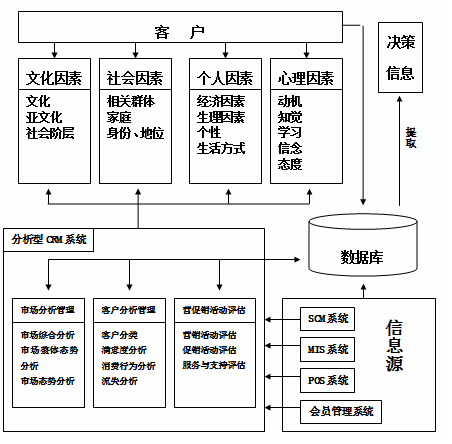 零售业客户关係管理（CRM）架构
