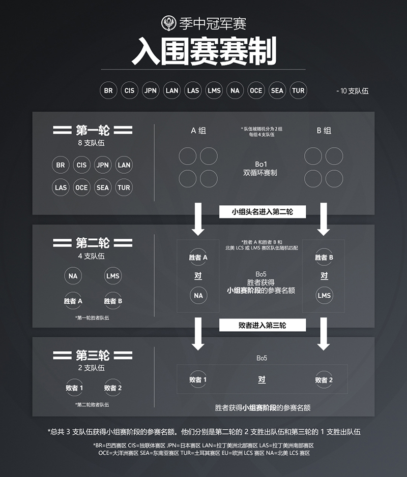 MSI赛制的变动 MSI赛制的变动