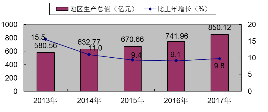 2013-2017年本地生产总值及增长速度 2013-2017年本地生产总值及增长速度