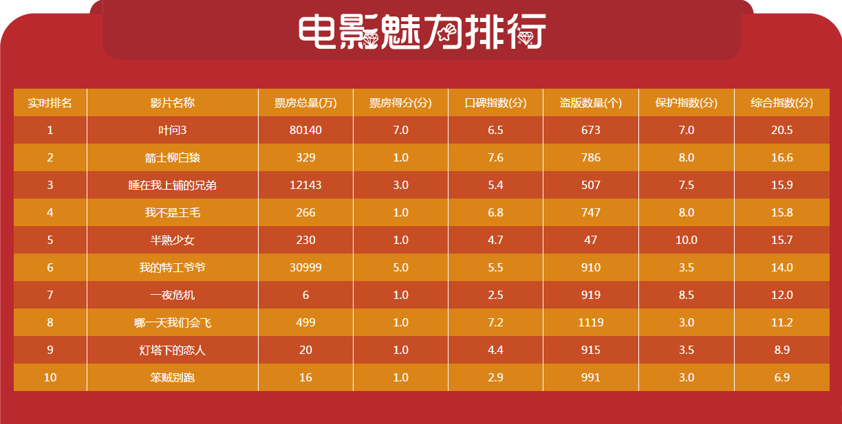 中国数字电影魅力排行榜 中国数字电影魅力排行榜