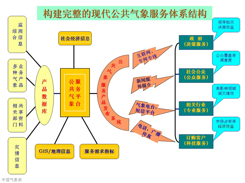 公共气象服务 公共气象服务