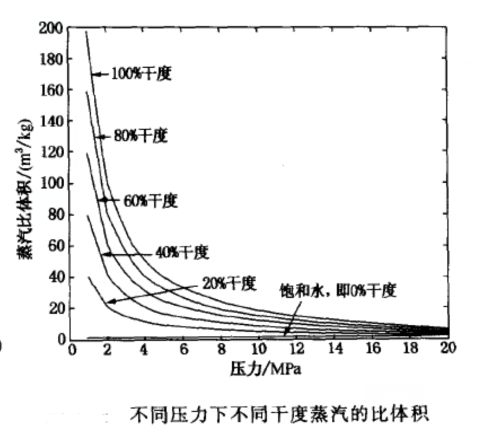 不同压力下不同乾度蒸汽的比体积 不同压力下不同乾度蒸汽的比体积