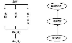 中央集权图 中央集权图
