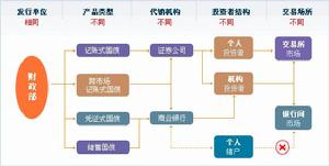 债券发行 债券发行