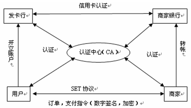 电子信用卡 电子信用卡