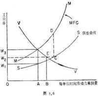 双边垄断 双边垄断