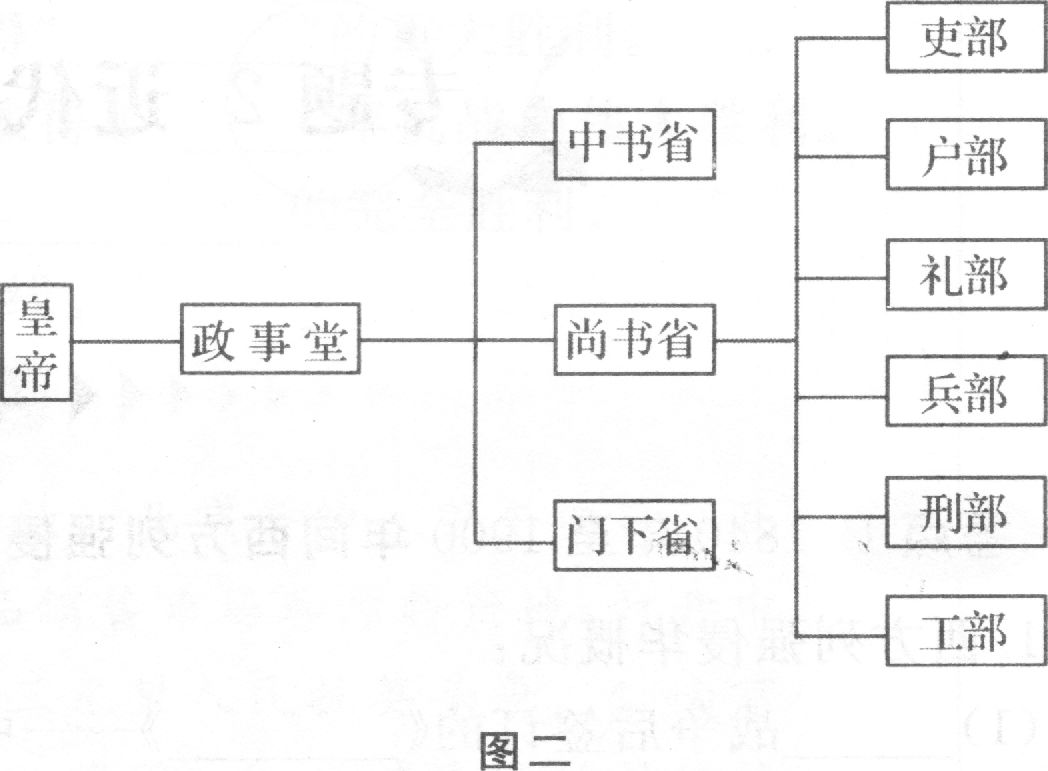 三省六部制 三省六部制