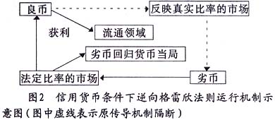格雷欣法则 格雷欣法则