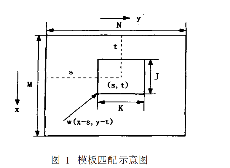 模板匹配示意图 模板匹配示意图