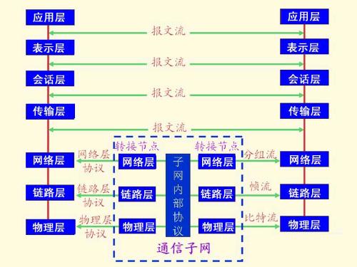 图3 OSI七层参考模型 图3 OSI七层参考模型