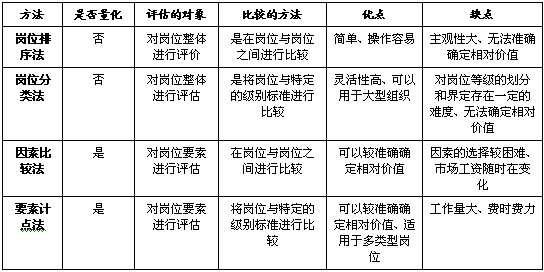 岗位评价 岗位评价