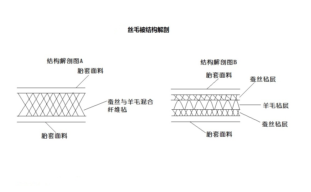 凌云阁丝毛被结构 凌云阁丝毛被结构