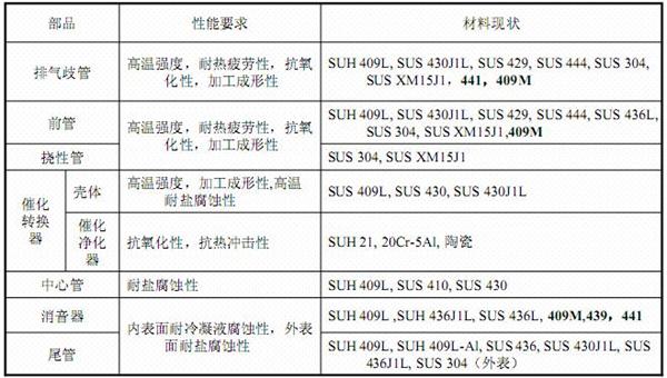 汽车排气管 汽车排气管
