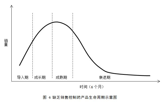 缺乏销售控制的产品生命周期示意图 缺乏销售控制的产品生命周期示意图