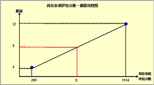 岗位价值评估曲线图 岗位价值评估曲线图
