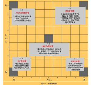 管理方格图 管理方格图