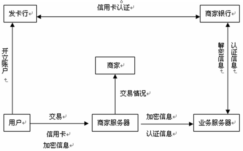 电子信用卡 电子信用卡
