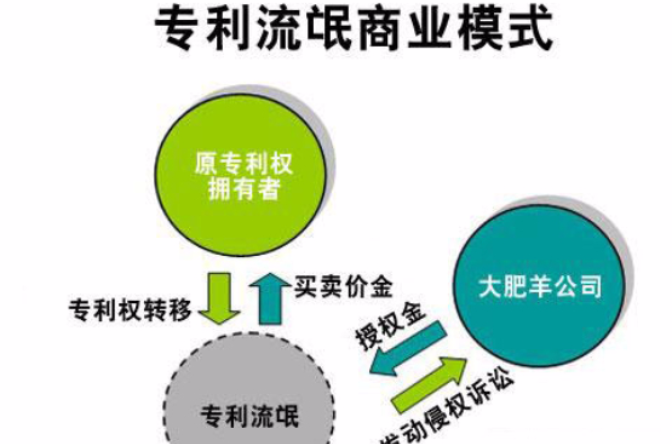 专利流氓 专利流氓
