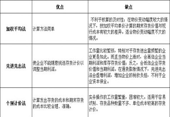 存货计价方法 存货计价方法