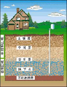 垂直分布结构 垂直分布结构